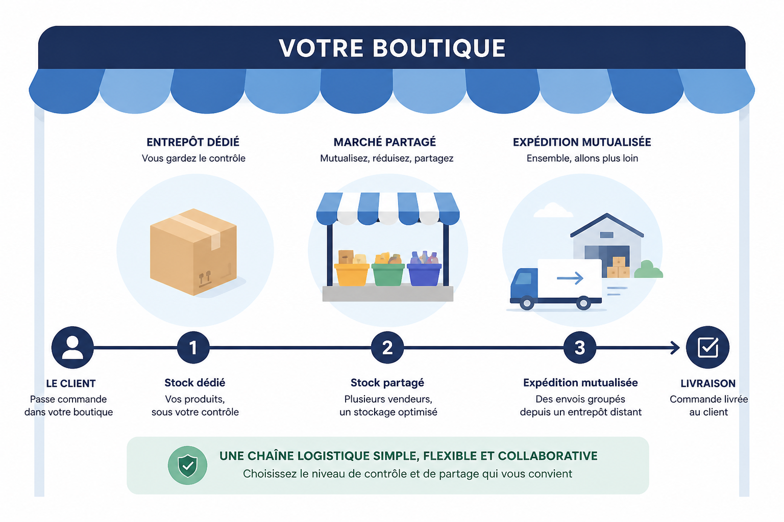 E-commerce, c'est quoi exactement ? Définition et modèles de vente en ligne 3 Quelles sont les formes d'e-commerce ?