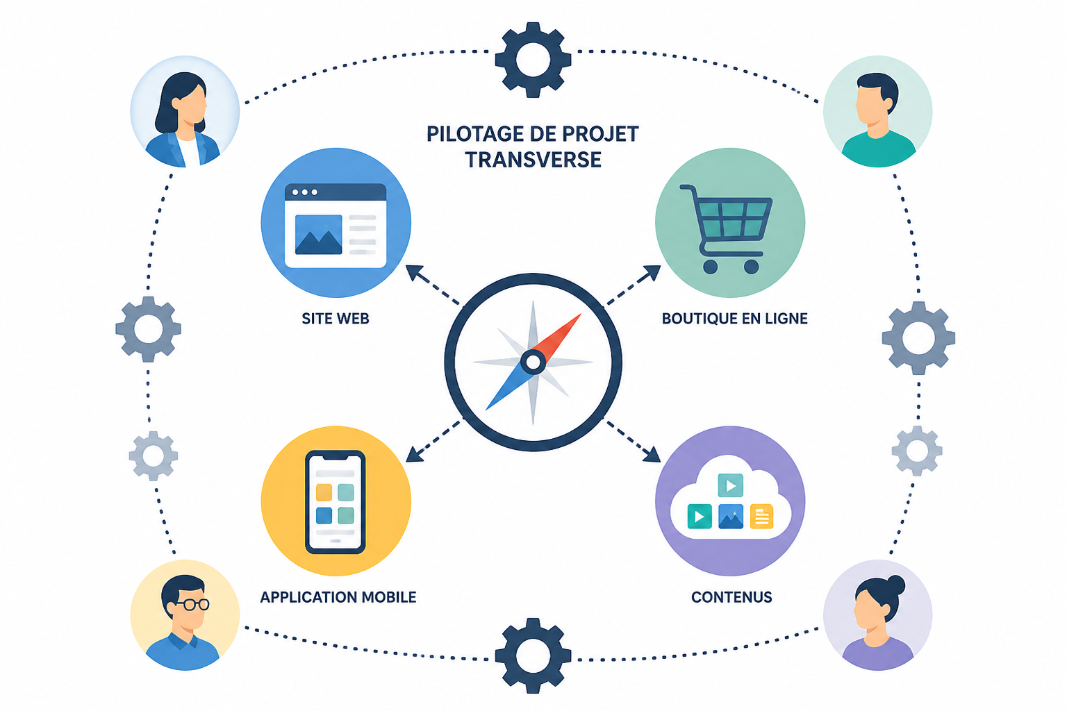 Fiche métier chef de projet digital : missions, compétences et salaire 1 C'est quoi un chef de projet digital ?