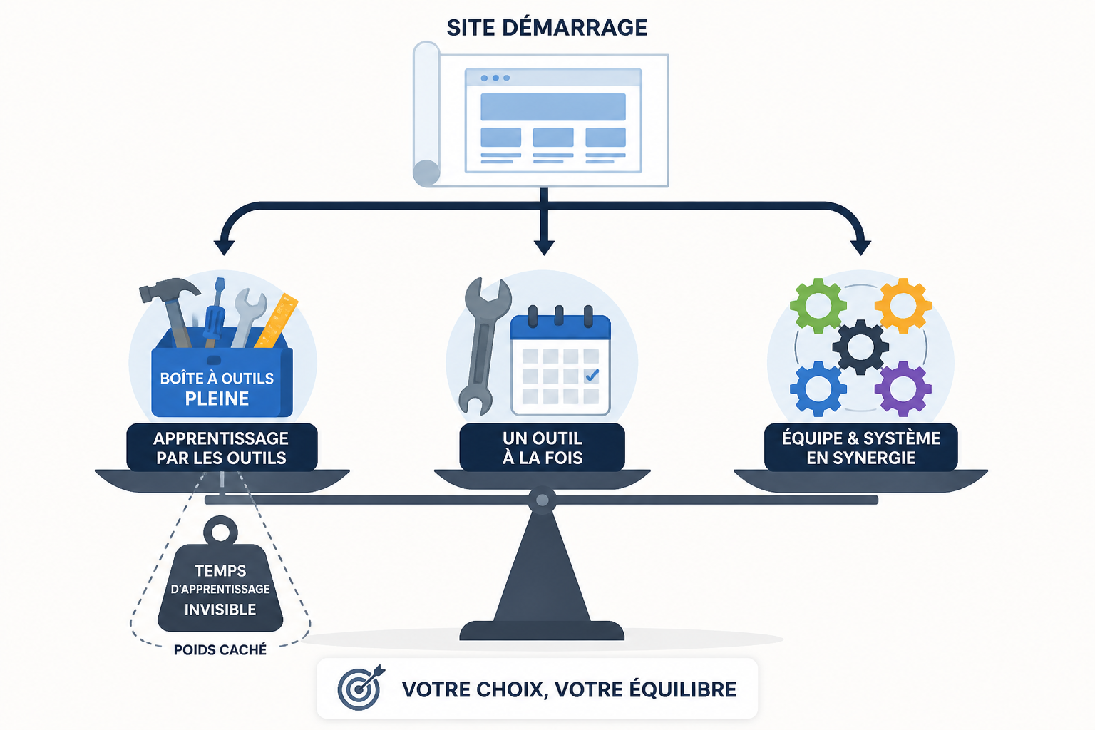 Combien coûte un site WordPress ? Tarifs détaillés et budget complet 3 Soi-même, freelance ou agence : quel impact sur le prix ?
