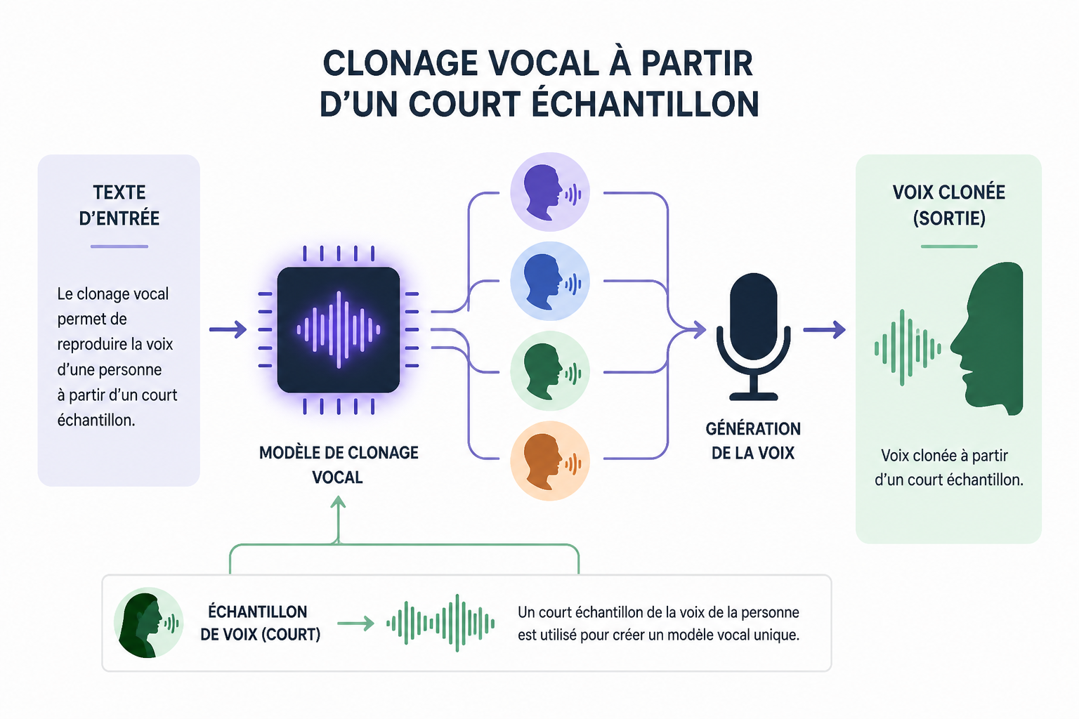 Les 10 meilleurs générateurs de voix IA en 2026 (outils de synthèse vocale) 3 Qu'est-ce qu'un générateur de voix IA ?