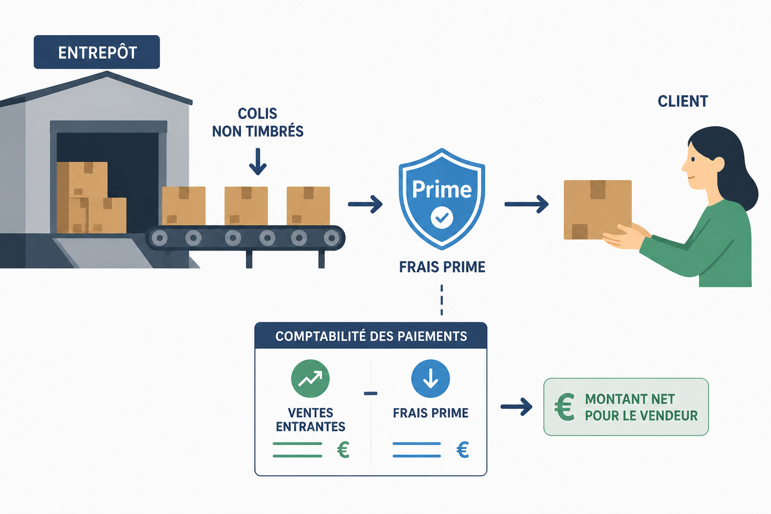 Vendre sur Amazon FBA : le guide ultime pour se lancer en 2026 1 Qu'est-ce qu'Amazon FBA et comment ça marche ?