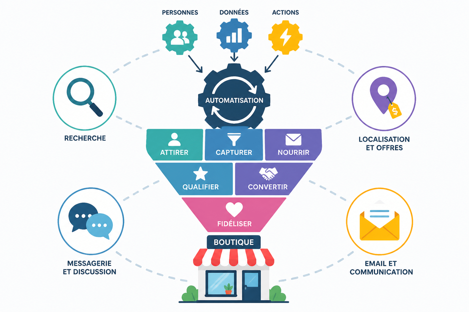 Apprendre le marketing digital : les 5 compétences à maîtriser 1 Quels sont les fondamentaux du marketing digital ?