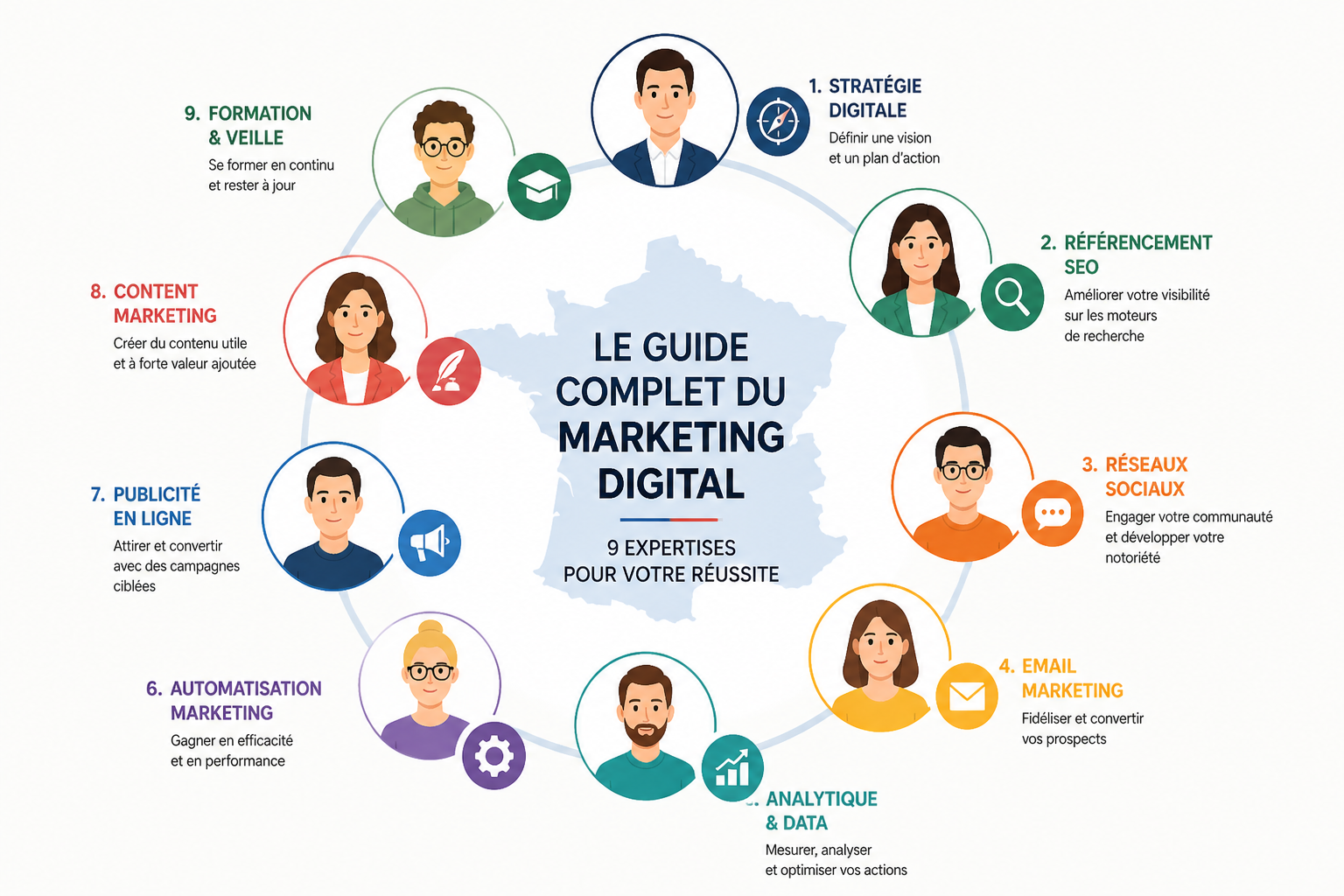 Qui sont les experts sur le marketing digital à suivre en France ? 1 Quels sont les 9 experts marketing digital à suivre en France ?