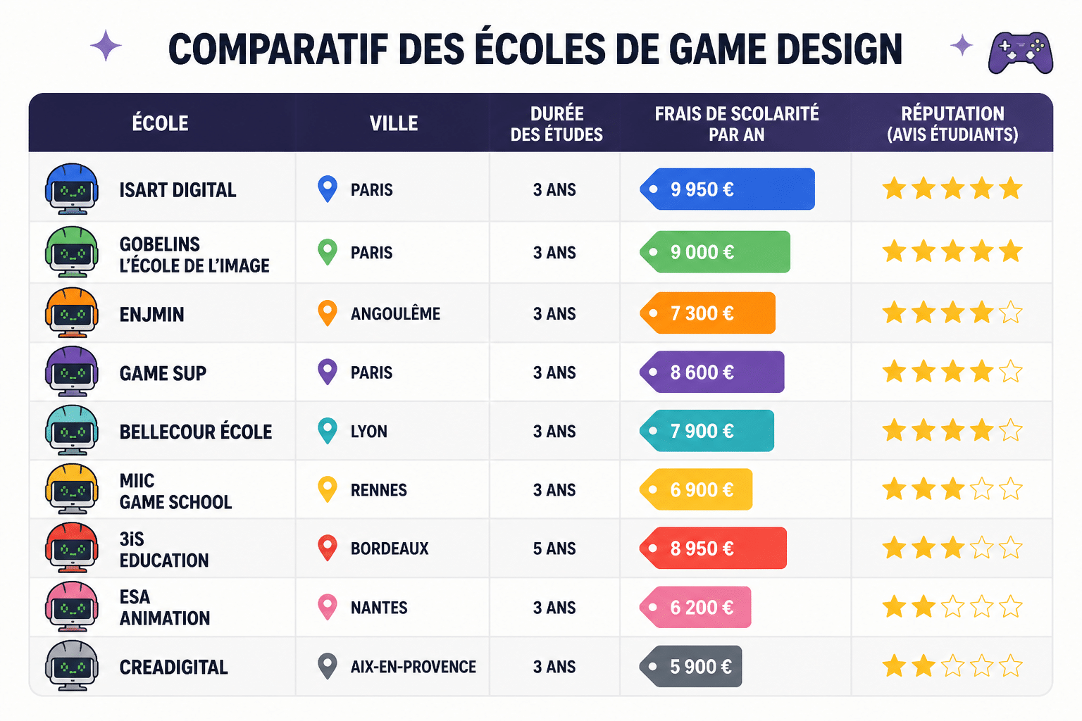 Cybersécurité : 12 écoles pour se former en France en 2026 3 Tableau comparatif des écoles de cybersécurité