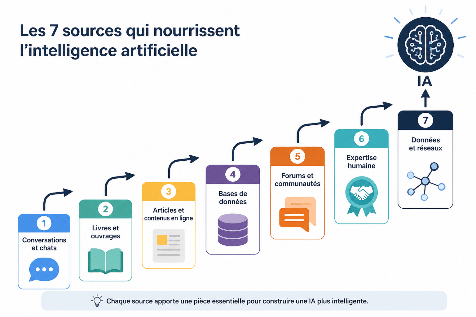 7 communautés pour apprendre l'IA en 2026 : forums, groupes et associations 3 Tableau comparatif des 7 meilleures communautés pour apprendre l'IA