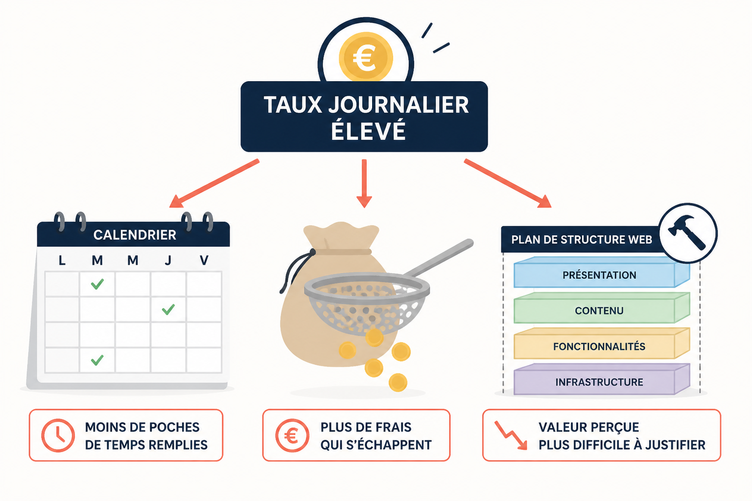 Quel tarif pratique un développeur web freelance ?