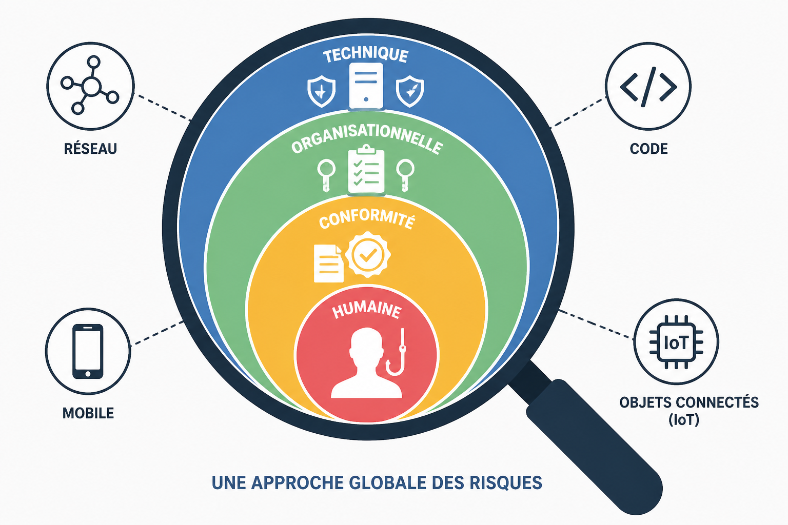 En quoi consiste un audit de cybersécurité et qui le réalise ? 2 Quels sont les différents types d'audit de cybersécurité ?