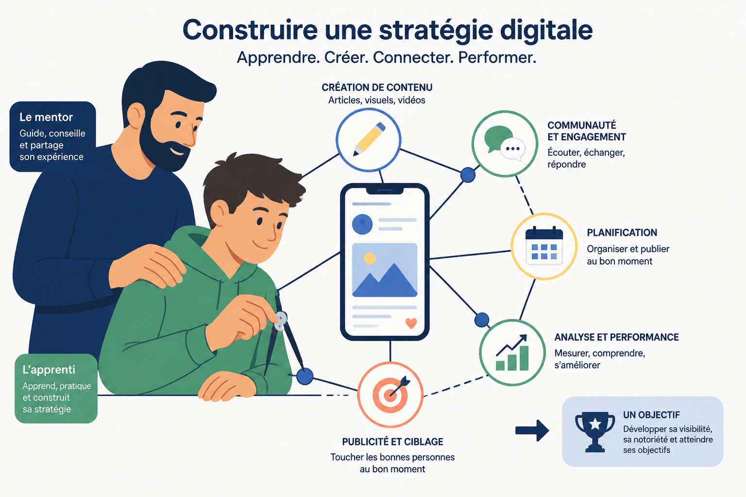 Community manager en alternance : rythme, missions et débouchés 3 Quelles missions confie-t-on à l'alternant ?