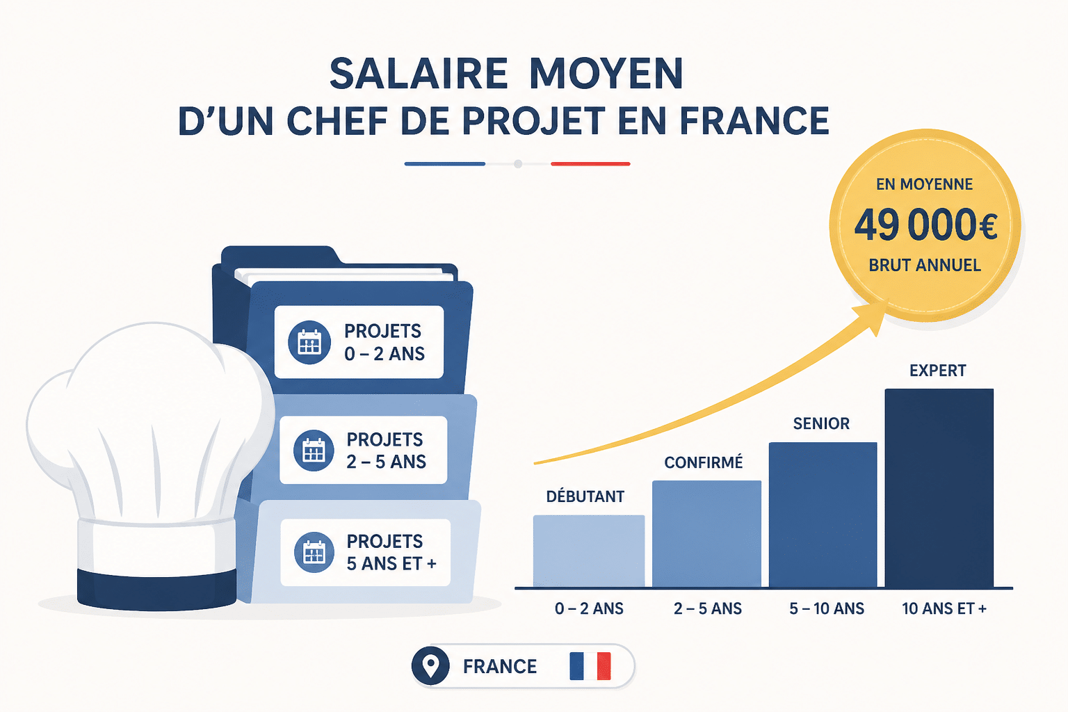 Chef de projet informatique : combien gagne-t-il et que fait-il vraiment ? 1 Quel est le salaire moyen d'un chef de projet informatique ?