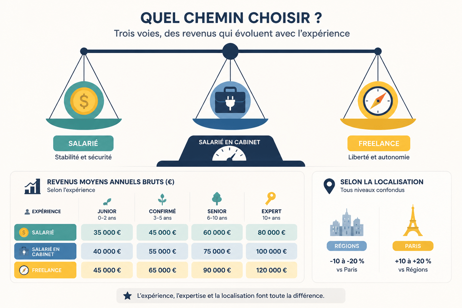 Chef de projet informatique : combien gagne-t-il et que fait-il vraiment ? 3 ESN, entreprise ou freelance : où gagne-t-il le plus ?