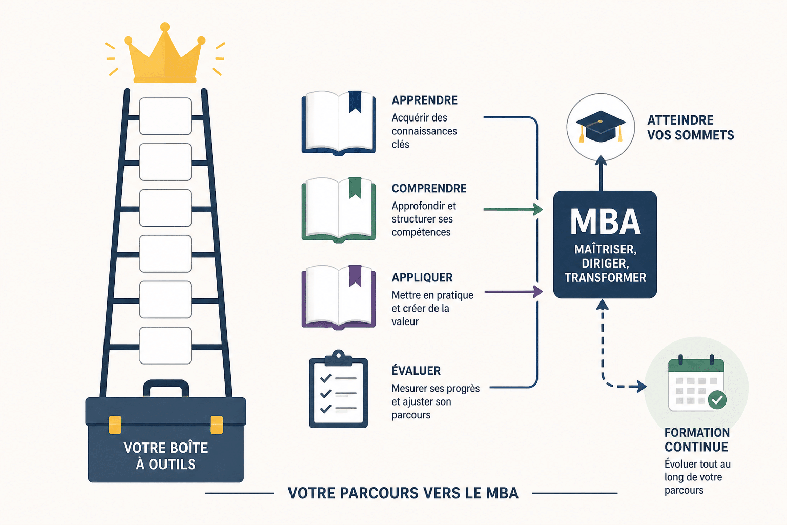 Devenir manager : compétences managériales à développer et parcours 3 Quelles études et formations pour devenir manager ?