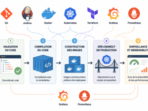 Les outils DevOps incontournables (CI/CD, conteneurs, monitoring)