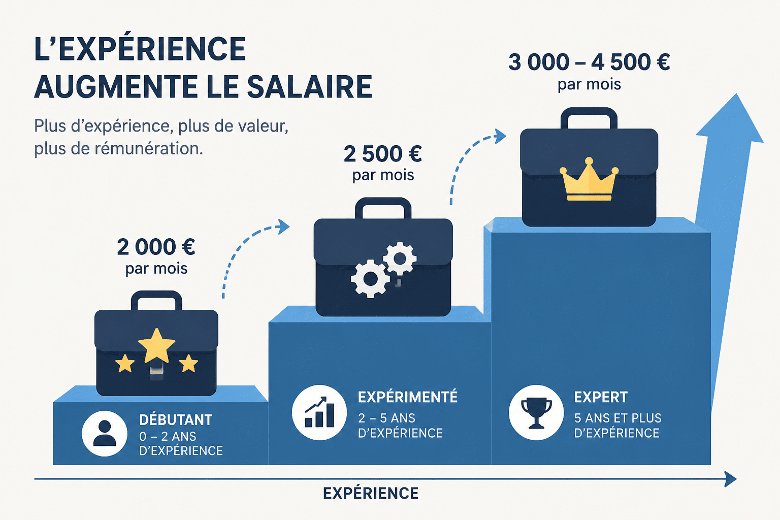 Salaire d'un manager en France selon le niveau de responsabilité 2 Quel salaire selon l'expérience ?