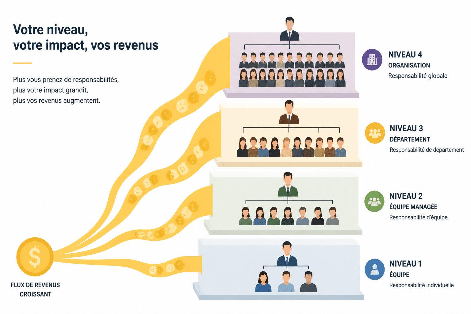 Salaire d'un manager en France selon le niveau de responsabilité 3 Comment le niveau de responsabilité influe-t-il ?