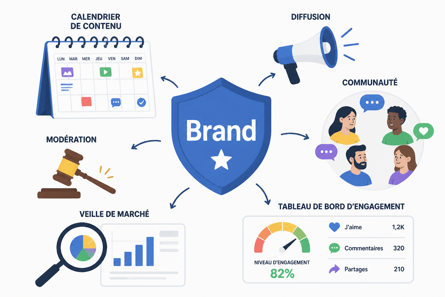 Community manager : la journée type et les missions au quotidien 3 Quelles sont les missions principales du community manager ?