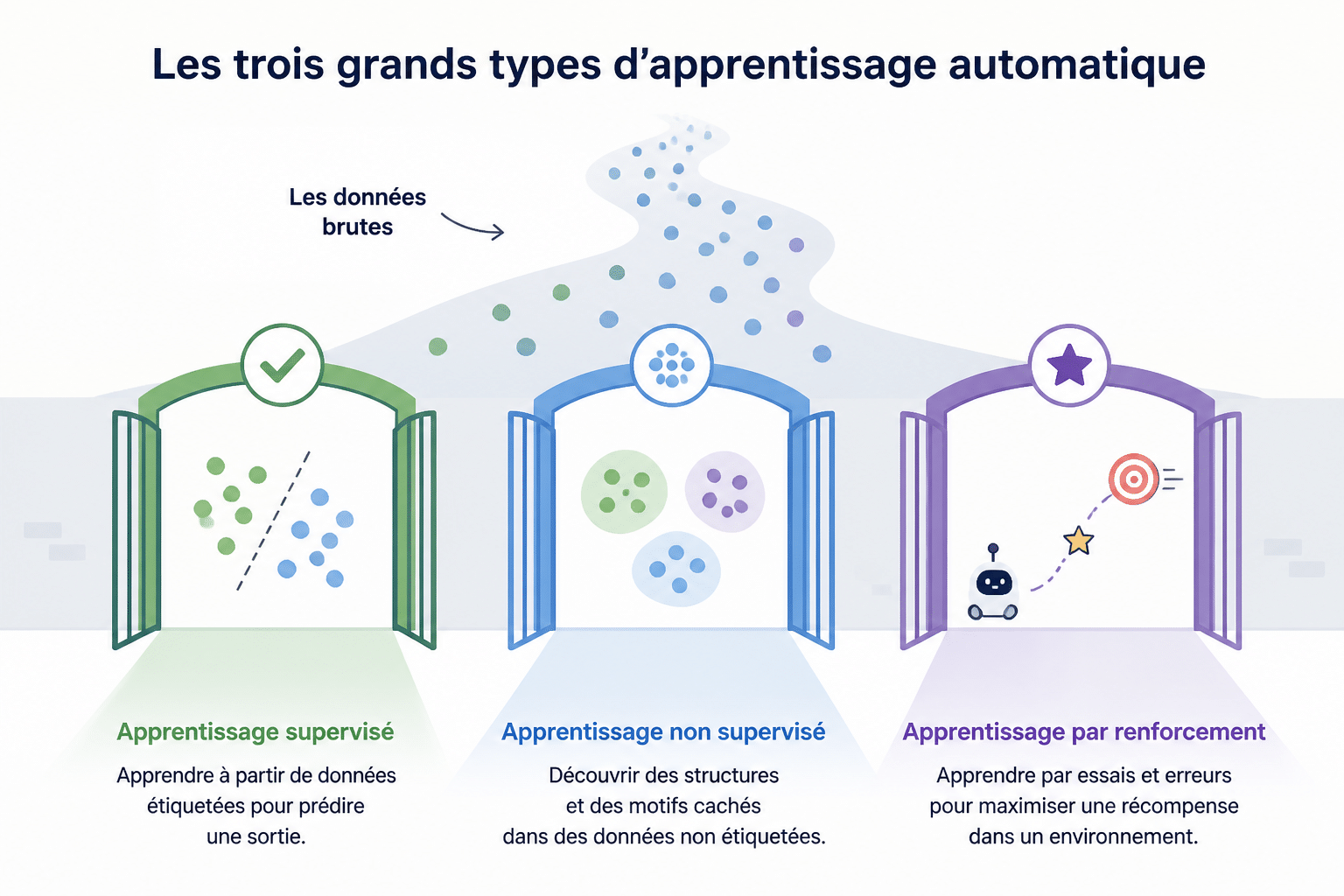 Machine learning, deep learning, IA générative : comment s'y retrouver ? 3 Qu'est-ce que le machine learning ?