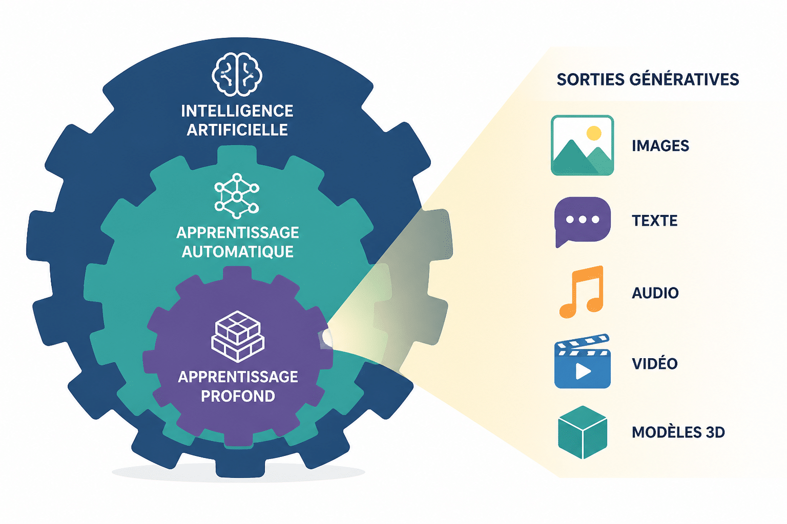 Machine learning, deep learning, IA générative : comment s'y retrouver ? 1 Ce que couvre cet article