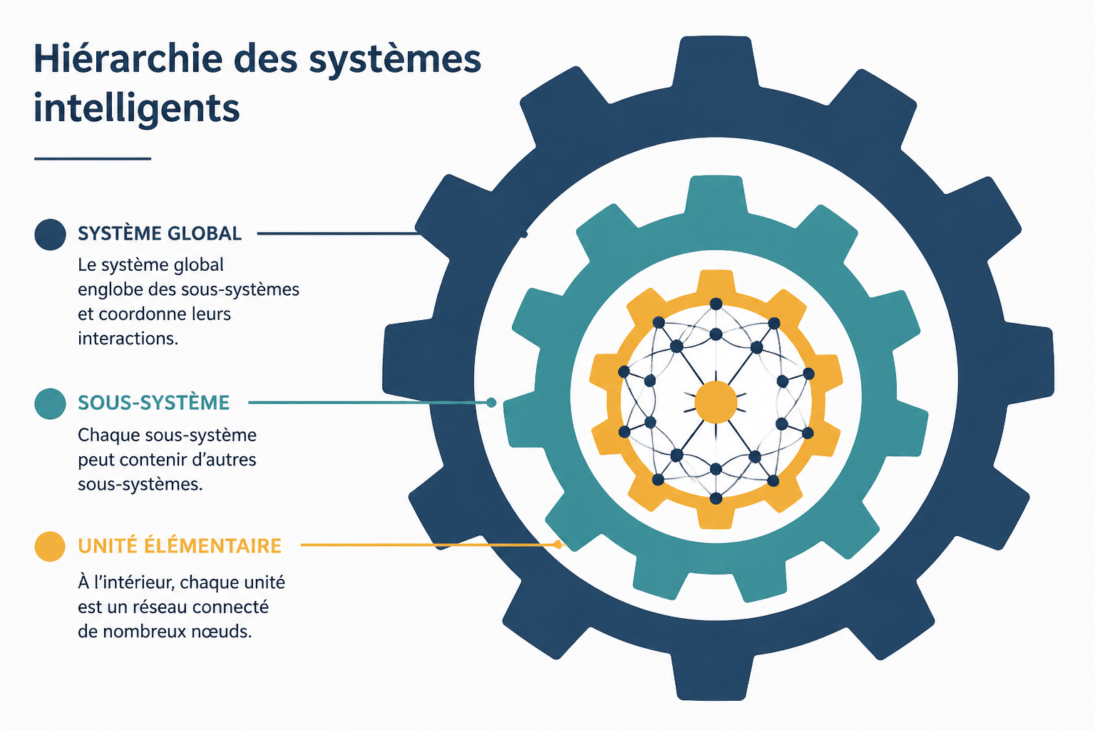 Machine learning, deep learning, IA générative : comment s'y retrouver ? 2 Comment s'articulent IA, machine learning et deep learning ?
