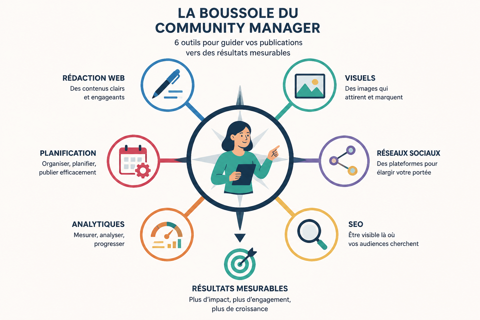 Quelles compétences pour devenir community manager ? 1 Quelles sont les compétences techniques d'un community manager ?