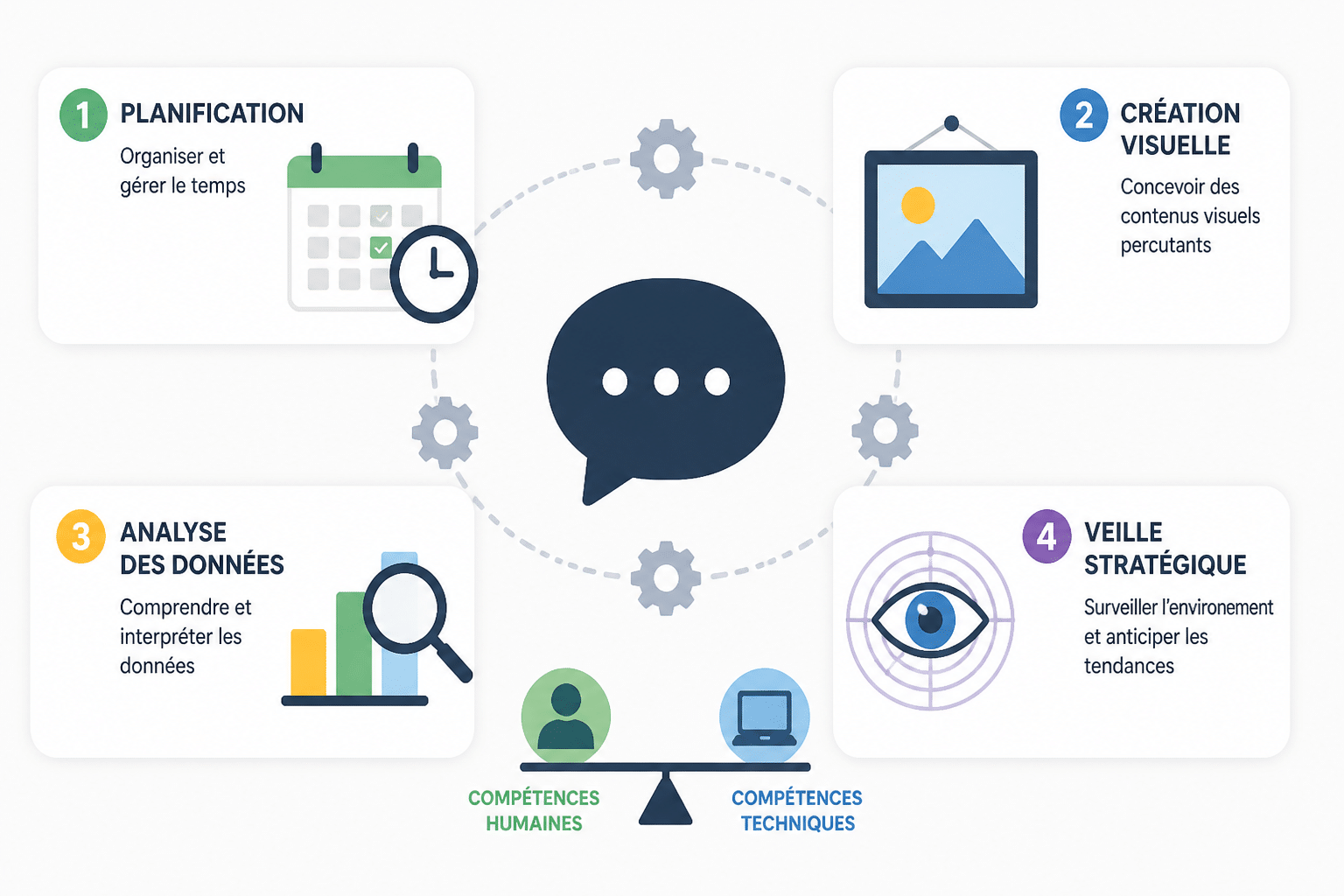 Quelles compétences pour devenir community manager ? 3 Quels outils doit maîtriser un community manager ?
