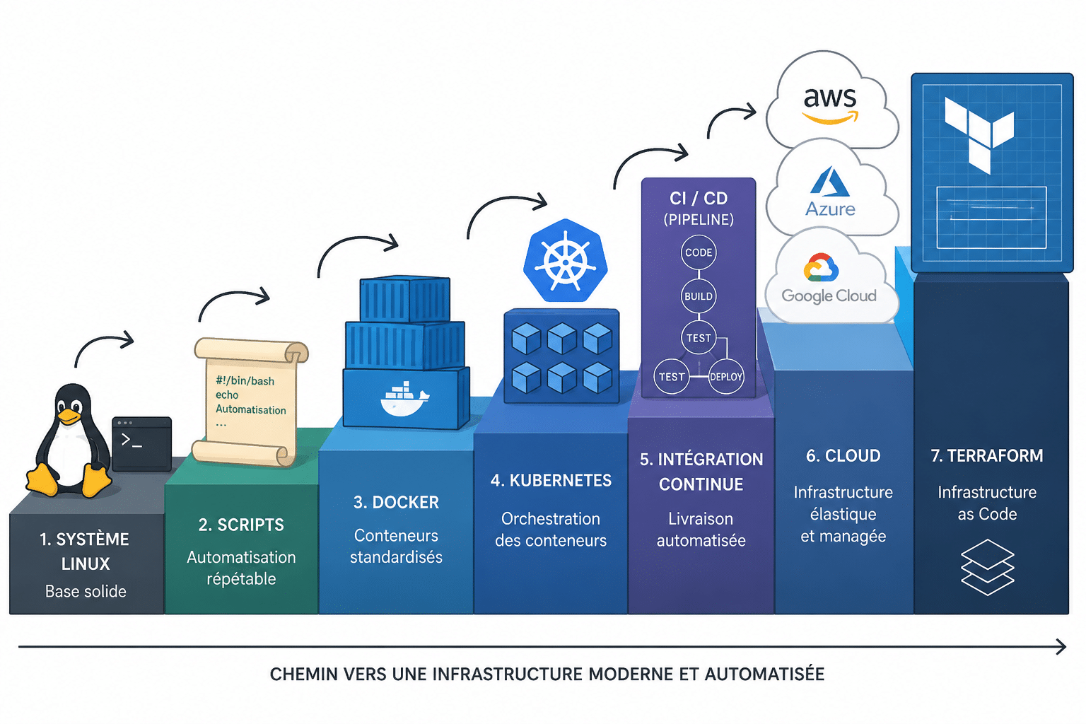Devenir ingénieur DevOps en reconversion : parcours et compétences 3 Quelles compétences techniques acquérir ?