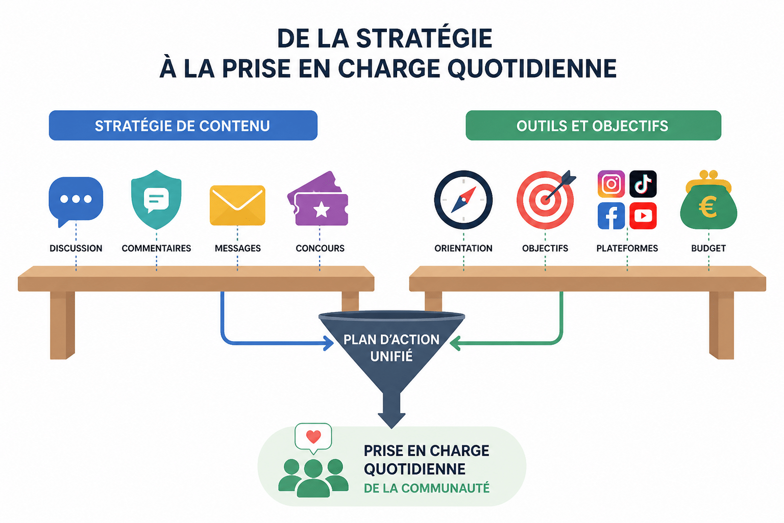 Community manager et social media manager : quelle différence ? 3 Quelles missions distinguent les deux postes ?