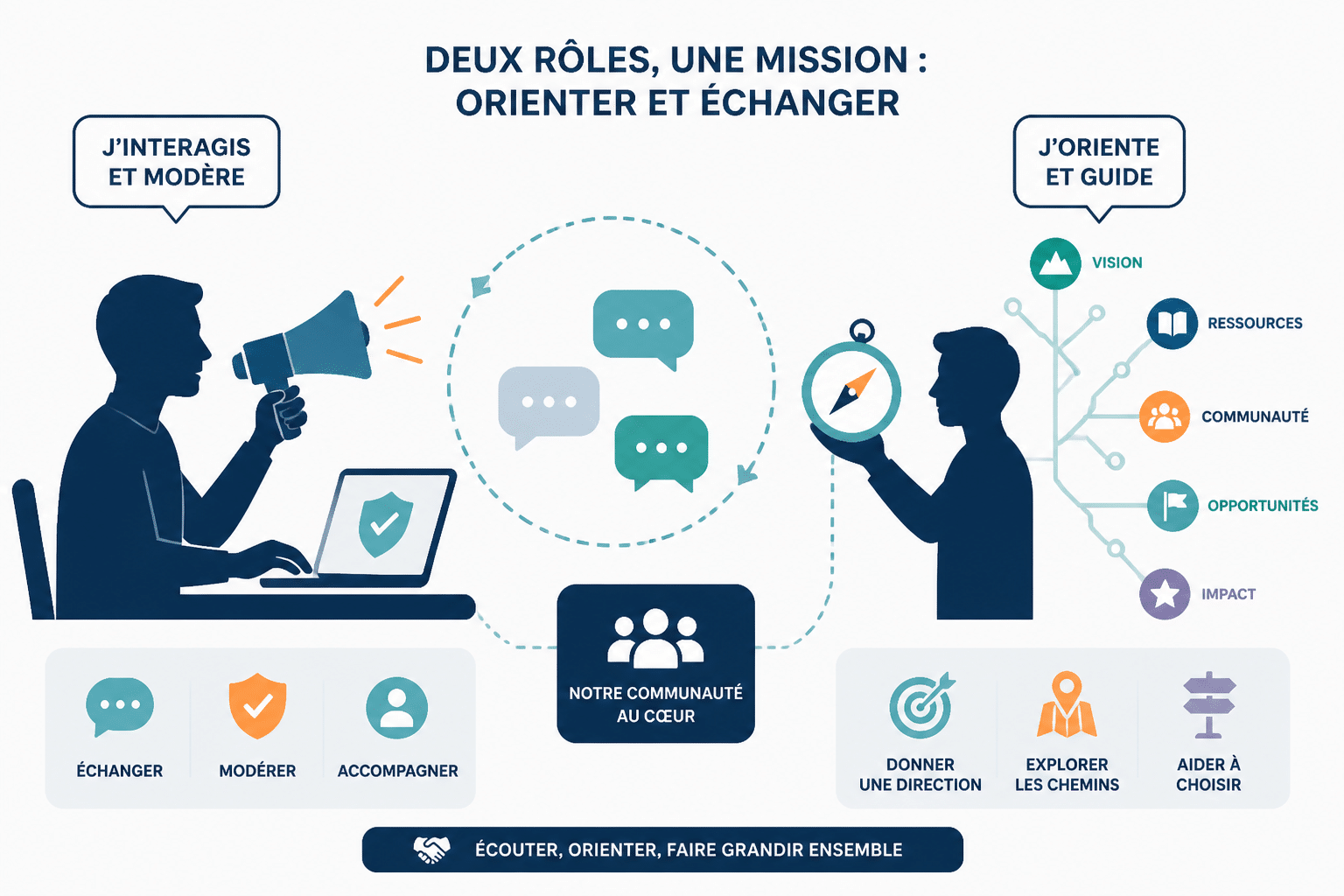 Community manager et social media manager : quelle différence ? 1 Que fait chacun de ces deux métiers ?