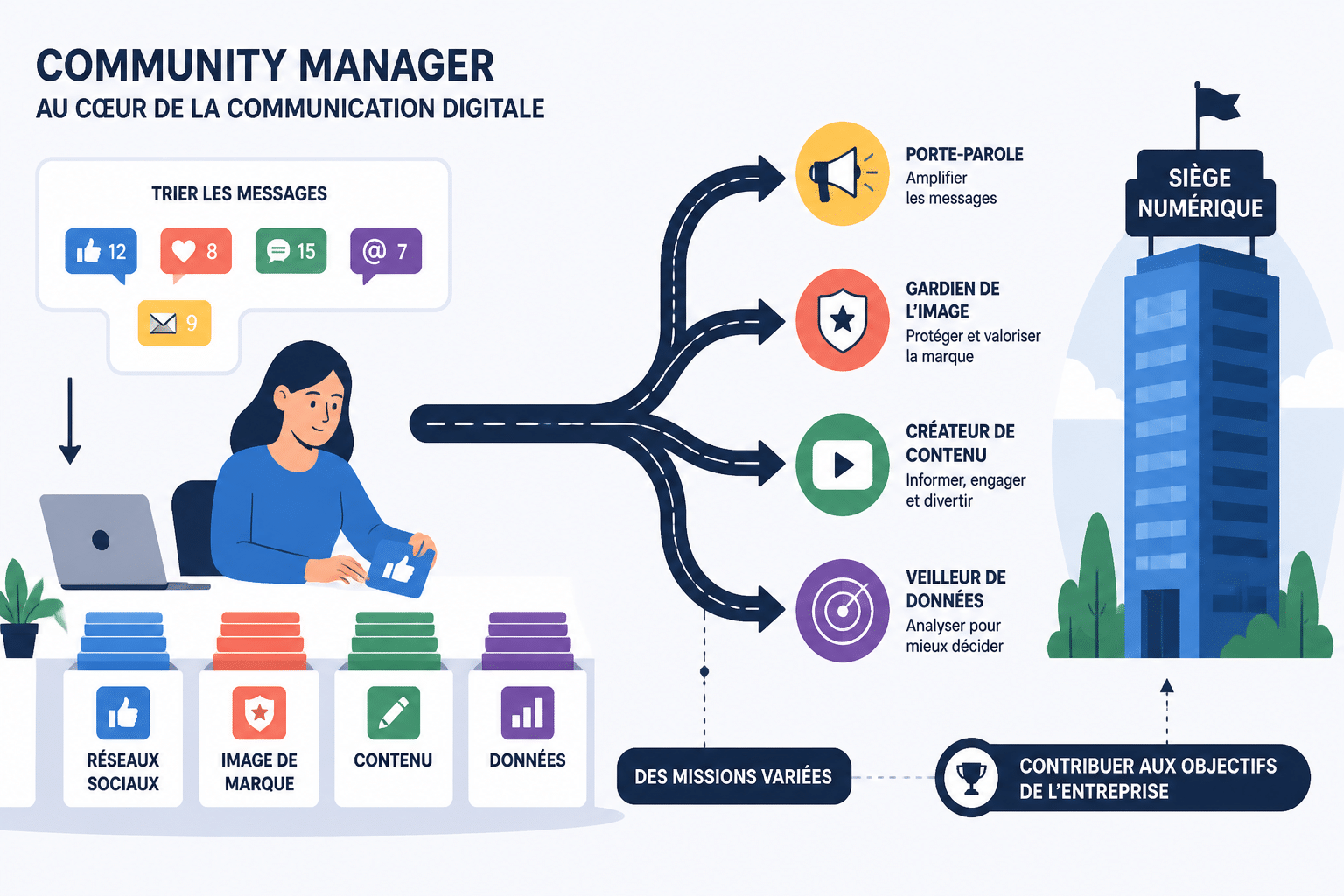 Évolution de carrière du community manager : vers quels métiers se diriger ? 2 Vers quels métiers évolue un community manager ?