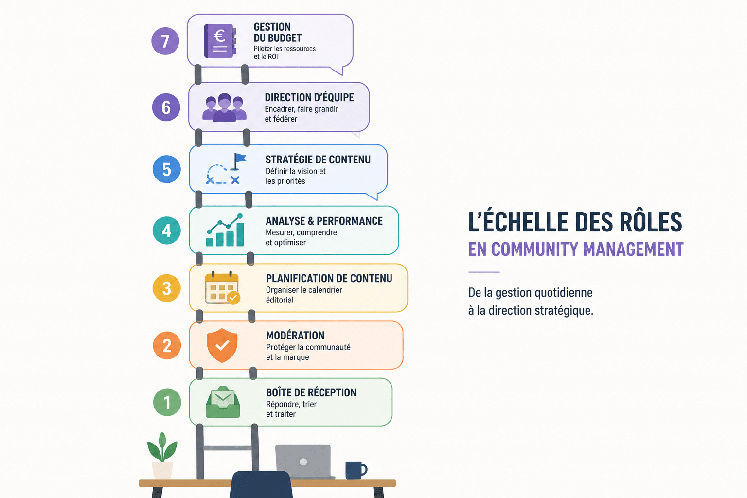 Évolution de carrière du community manager : vers quels métiers se diriger ? 3 Quelles sont les étapes d'une carrière en community management ?