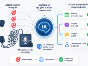Les meilleurs callbots IA pour service client : top solutions de l’année