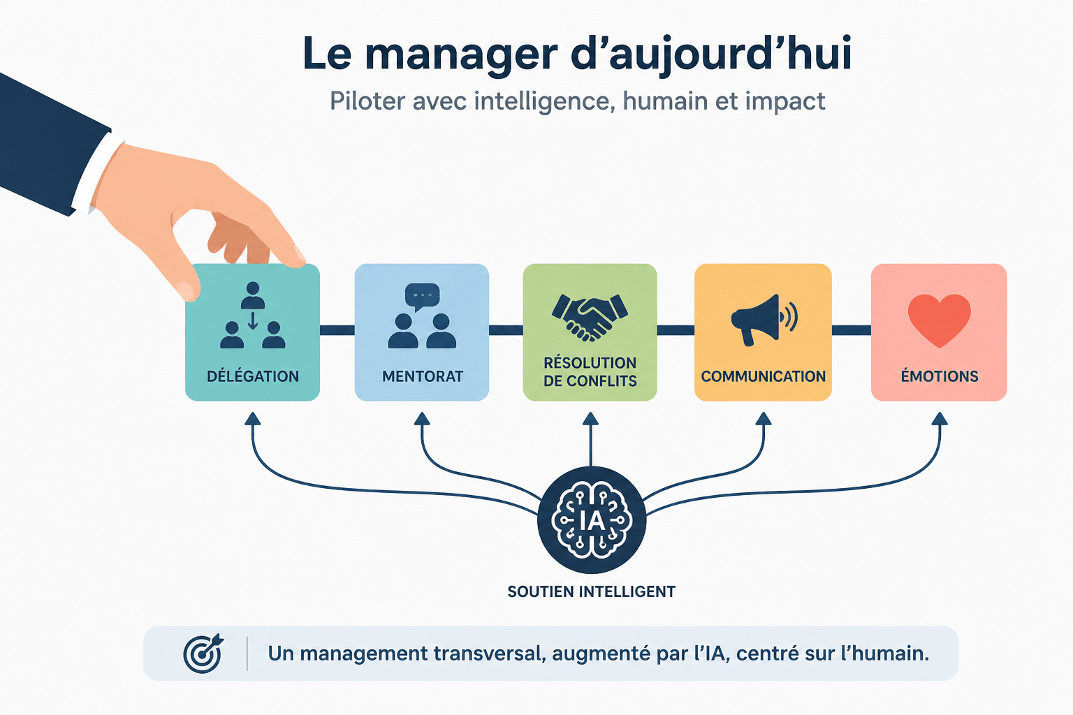 Les 6 meilleures formations en management que l'on a trouvé en juillet 2026 : nos coups de coeur ! 1 Comundi