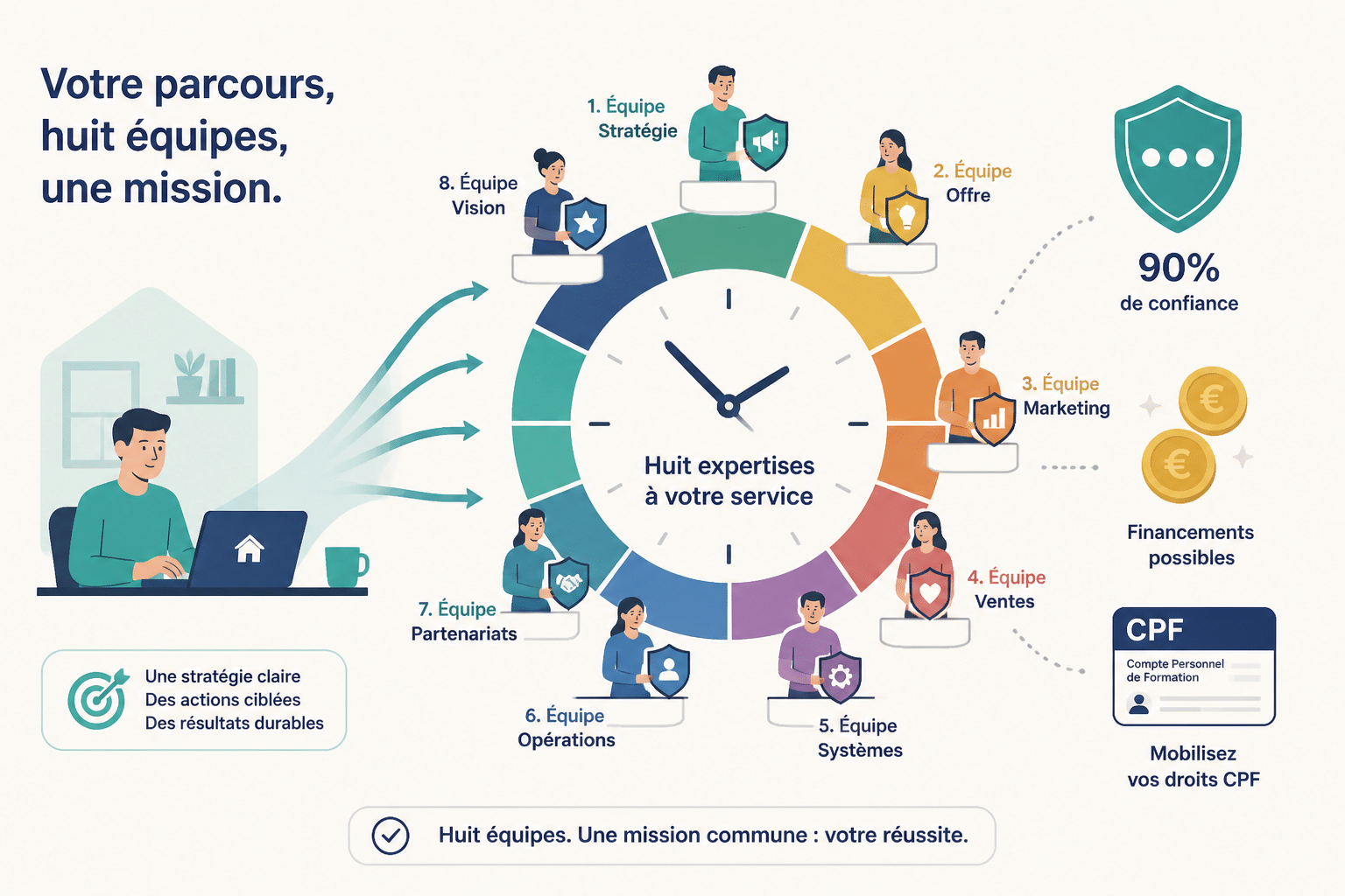 Les 6 meilleures formations en management que l'on a trouvé en juillet 2026 : nos coups de coeur ! 3 OFAP
