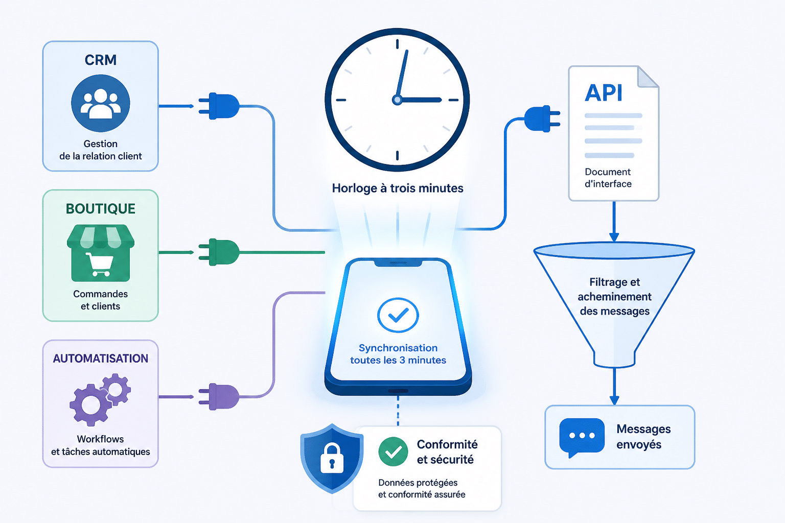 Les 7 meilleures plateformes d'envoi de sms en masse 5 SMSFactor