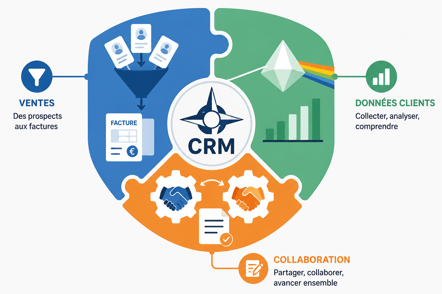 Quelle plateforme utiliser pour son CRM ? 3 Les différentes catégories de plateformes CRM à considérer
