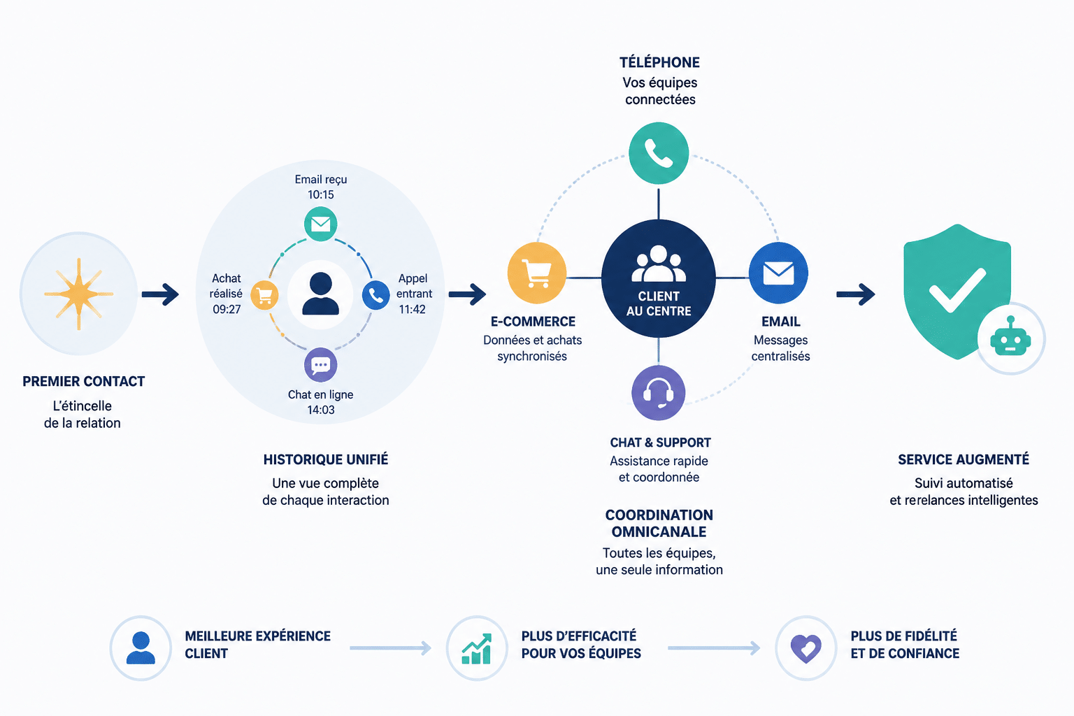 Quelle plateforme utiliser pour son CRM ? 1 Comprendre l'essence d'une plateforme de gestion de la relation client